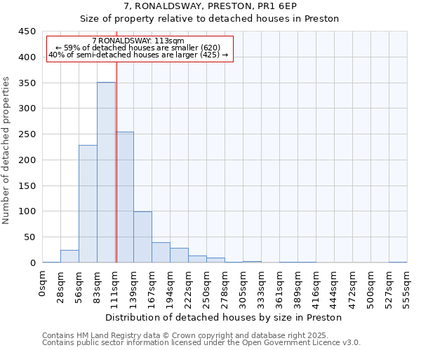 7, RONALDSWAY, PRESTON, PR1 6EP: Size of property relative to detached houses houses in Preston