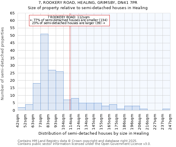 7, ROOKERY ROAD, HEALING, GRIMSBY, DN41 7PR: Size of property relative to semi-detached houses houses in Healing