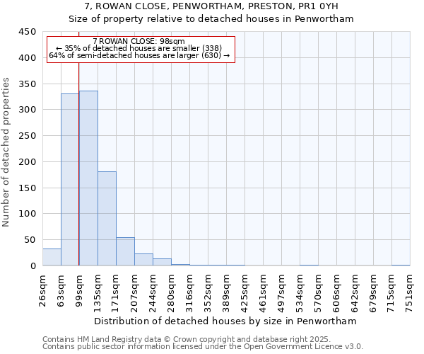 7, ROWAN CLOSE, PENWORTHAM, PRESTON, PR1 0YH: Size of property relative to detached houses houses in Penwortham