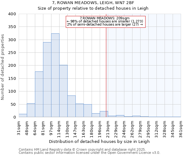 7, ROWAN MEADOWS, LEIGH, WN7 2BF: Size of property relative to detached houses houses in Leigh