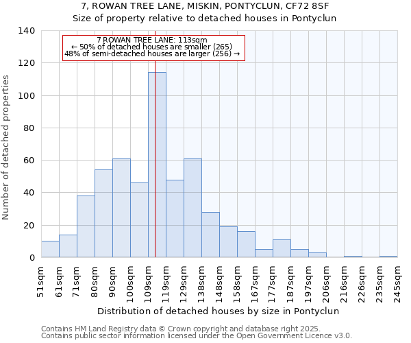 7, ROWAN TREE LANE, MISKIN, PONTYCLUN, CF72 8SF: Size of property relative to detached houses houses in Pontyclun