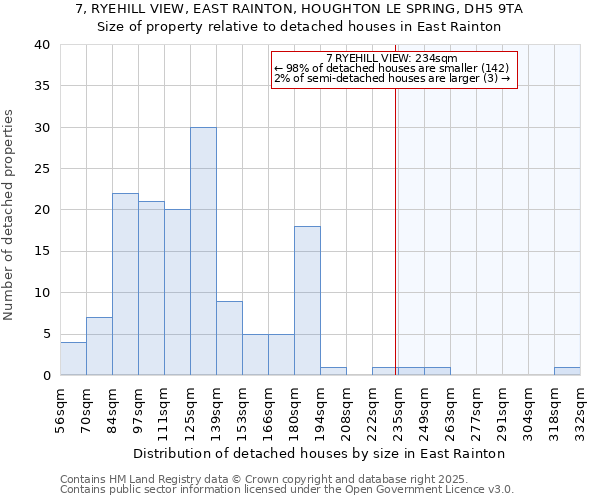 7, RYEHILL VIEW, EAST RAINTON, HOUGHTON LE SPRING, DH5 9TA: Size of property relative to detached houses houses in East Rainton