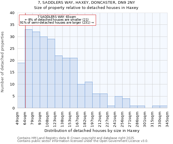 7, SADDLERS WAY, HAXEY, DONCASTER, DN9 2NY: Size of property relative to detached houses houses in Haxey
