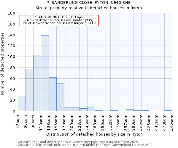 7, SANDERLING CLOSE, RYTON, NE40 3HE: Size of property relative to detached houses houses in Ryton