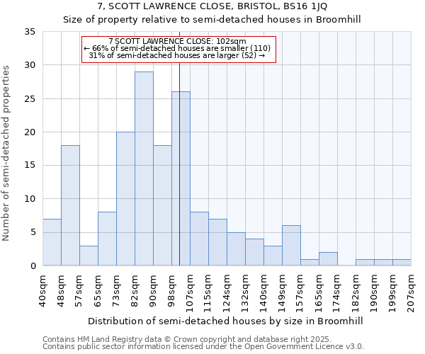 7, SCOTT LAWRENCE CLOSE, BRISTOL, BS16 1JQ: Size of property relative to semi-detached houses houses in Broomhill