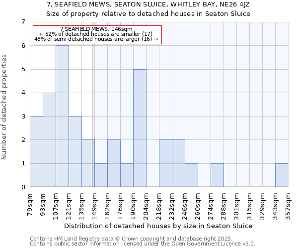 7, SEAFIELD MEWS, SEATON SLUICE, WHITLEY BAY, NE26 4JZ: Size of property relative to detached houses houses in Seaton Sluice