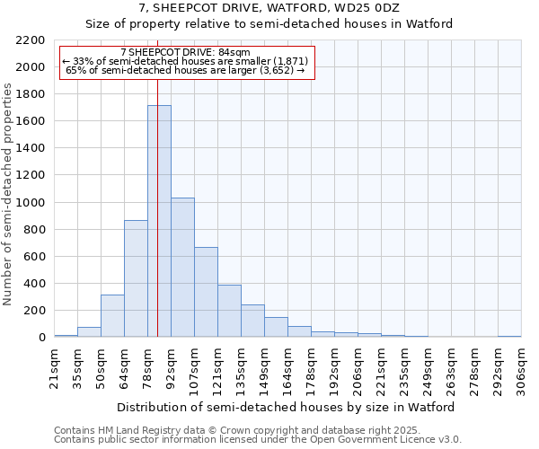 7, SHEEPCOT DRIVE, WATFORD, WD25 0DZ: Size of property relative to semi-detached houses houses in Watford