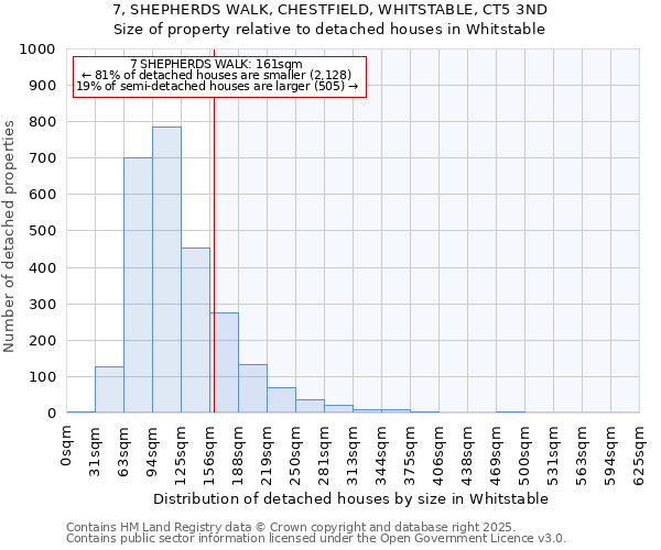 7, SHEPHERDS WALK, CHESTFIELD, WHITSTABLE, CT5 3ND: Size of property relative to detached houses houses in Whitstable