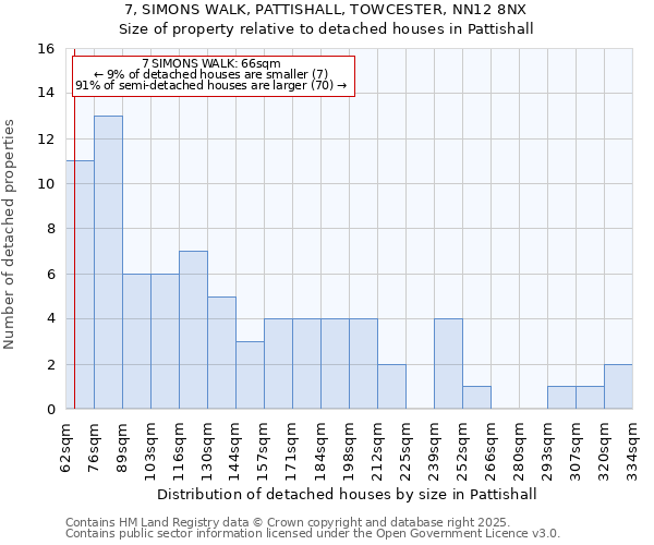 7, SIMONS WALK, PATTISHALL, TOWCESTER, NN12 8NX: Size of property relative to detached houses houses in Pattishall
