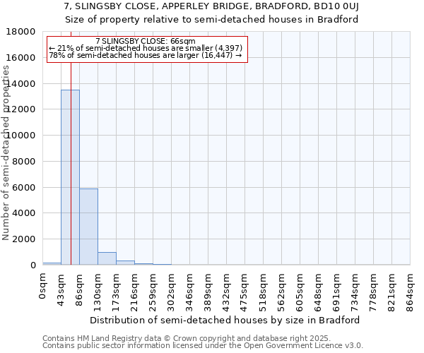 7, SLINGSBY CLOSE, APPERLEY BRIDGE, BRADFORD, BD10 0UJ: Size of property relative to semi-detached houses houses in Bradford