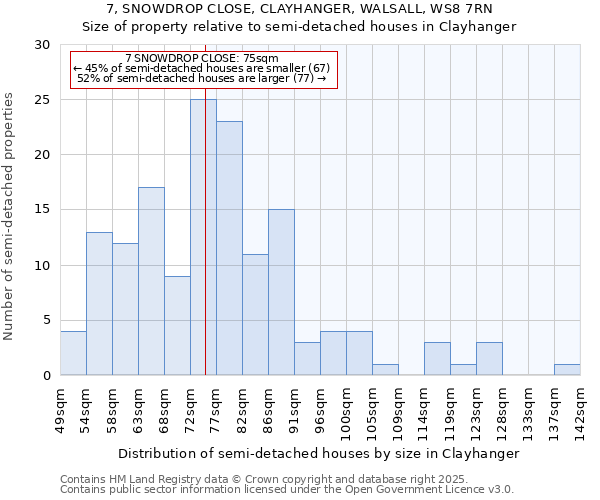 7, SNOWDROP CLOSE, CLAYHANGER, WALSALL, WS8 7RN: Size of property relative to semi-detached houses houses in Clayhanger