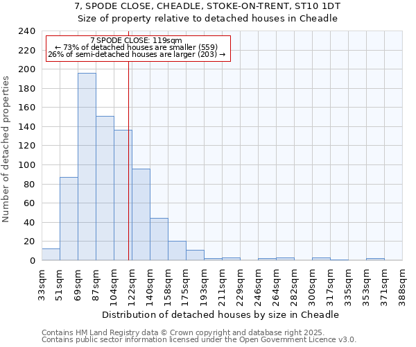 7, SPODE CLOSE, CHEADLE, STOKE-ON-TRENT, ST10 1DT: Size of property relative to detached houses houses in Cheadle
