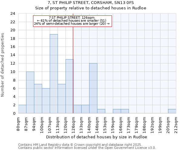 7, ST PHILIP STREET, CORSHAM, SN13 0FS: Size of property relative to detached houses houses in Rudloe