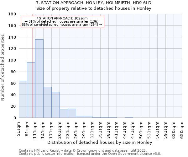 7, STATION APPROACH, HONLEY, HOLMFIRTH, HD9 6LD: Size of property relative to detached houses houses in Honley