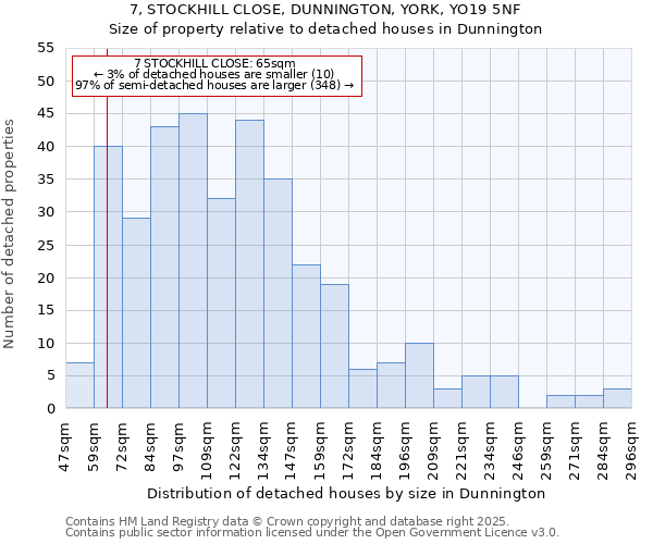 7, STOCKHILL CLOSE, DUNNINGTON, YORK, YO19 5NF: Size of property relative to detached houses houses in Dunnington