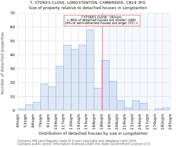 7, STOKES CLOSE, LONGSTANTON, CAMBRIDGE, CB24 3FG: Size of property relative to detached houses houses in Longstanton