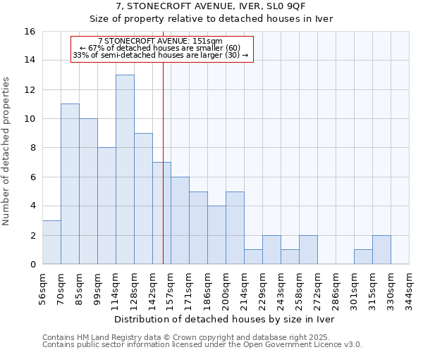 7, STONECROFT AVENUE, IVER, SL0 9QF: Size of property relative to detached houses houses in Iver