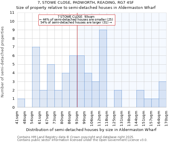 7, STOWE CLOSE, PADWORTH, READING, RG7 4SF: Size of property relative to semi-detached houses houses in Aldermaston Wharf