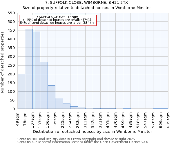 7, SUFFOLK CLOSE, WIMBORNE, BH21 2TX: Size of property relative to detached houses houses in Wimborne Minster