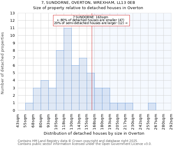 7, SUNDORNE, OVERTON, WREXHAM, LL13 0EB: Size of property relative to detached houses houses in Overton