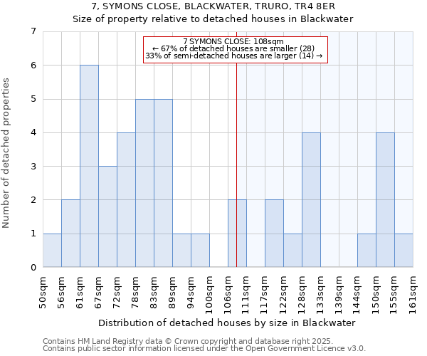 7, SYMONS CLOSE, BLACKWATER, TRURO, TR4 8ER: Size of property relative to detached houses houses in Blackwater