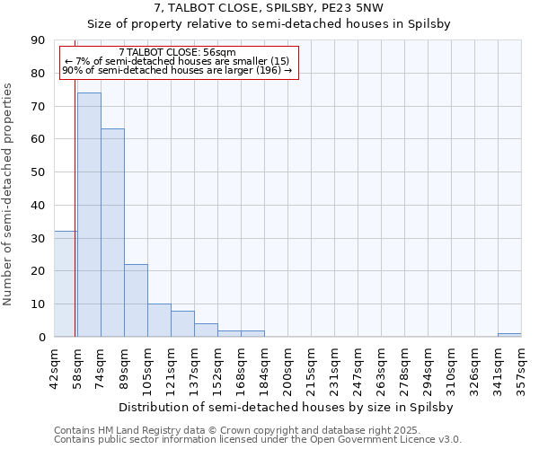 7, TALBOT CLOSE, SPILSBY, PE23 5NW: Size of property relative to semi-detached houses houses in Spilsby