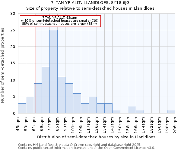 7, TAN YR ALLT, LLANIDLOES, SY18 6JG: Size of property relative to semi-detached houses houses in Llanidloes