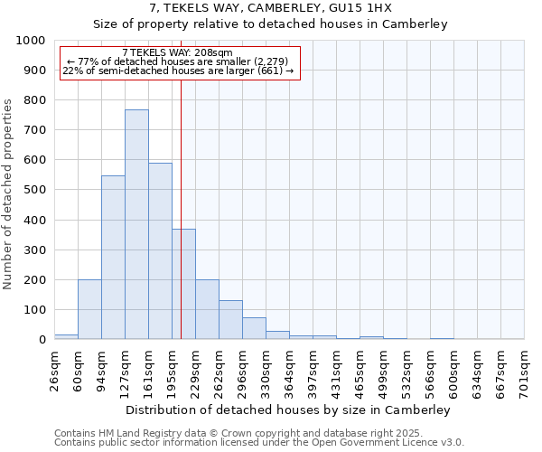 7, TEKELS WAY, CAMBERLEY, GU15 1HX: Size of property relative to detached houses houses in Camberley