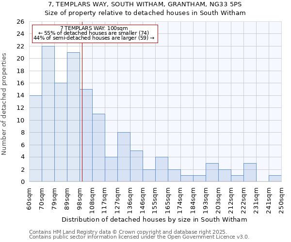 7, TEMPLARS WAY, SOUTH WITHAM, GRANTHAM, NG33 5PS: Size of property relative to detached houses houses in South Witham
