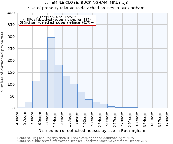 7, TEMPLE CLOSE, BUCKINGHAM, MK18 1JB: Size of property relative to detached houses houses in Buckingham
