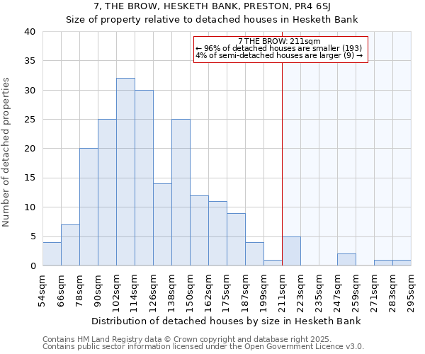 7, THE BROW, HESKETH BANK, PRESTON, PR4 6SJ: Size of property relative to detached houses houses in Hesketh Bank