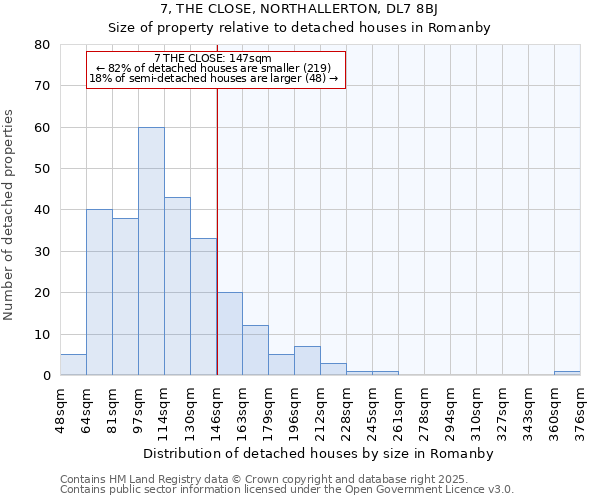 7, THE CLOSE, NORTHALLERTON, DL7 8BJ: Size of property relative to detached houses houses in Romanby