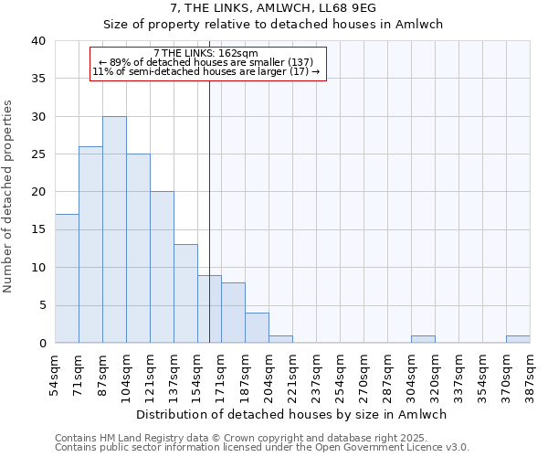 7, THE LINKS, AMLWCH, LL68 9EG: Size of property relative to detached houses houses in Amlwch