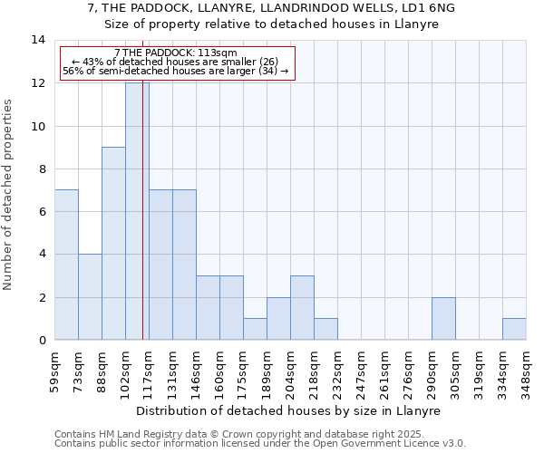 7, THE PADDOCK, LLANYRE, LLANDRINDOD WELLS, LD1 6NG: Size of property relative to detached houses houses in Llanyre