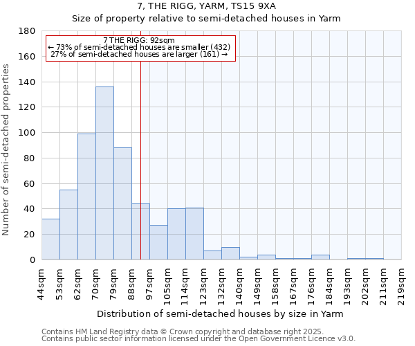 7, THE RIGG, YARM, TS15 9XA: Size of property relative to semi-detached houses houses in Yarm