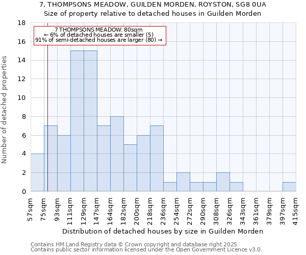 7, THOMPSONS MEADOW, GUILDEN MORDEN, ROYSTON, SG8 0UA: Size of property relative to detached houses houses in Guilden Morden