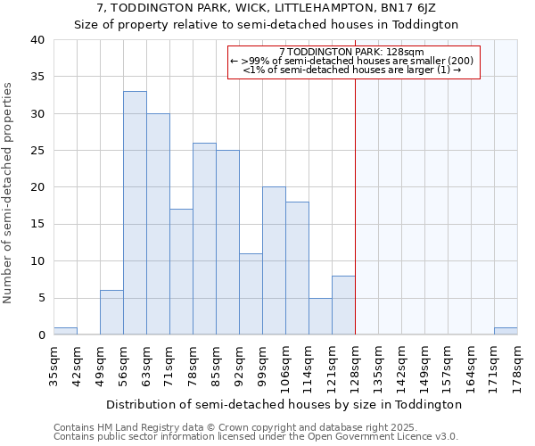 7, TODDINGTON PARK, WICK, LITTLEHAMPTON, BN17 6JZ: Size of property relative to semi-detached houses houses in Toddington
