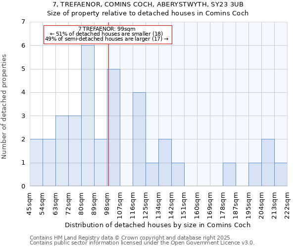 7, TREFAENOR, COMINS COCH, ABERYSTWYTH, SY23 3UB: Size of property relative to detached houses houses in Comins Coch