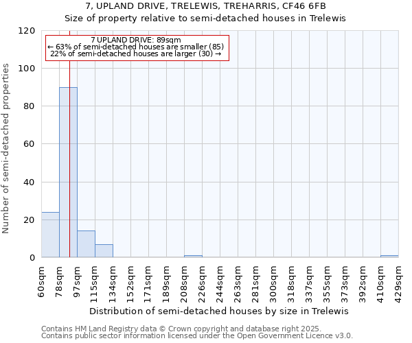 7, UPLAND DRIVE, TRELEWIS, TREHARRIS, CF46 6FB: Size of property relative to semi-detached houses houses in Trelewis
