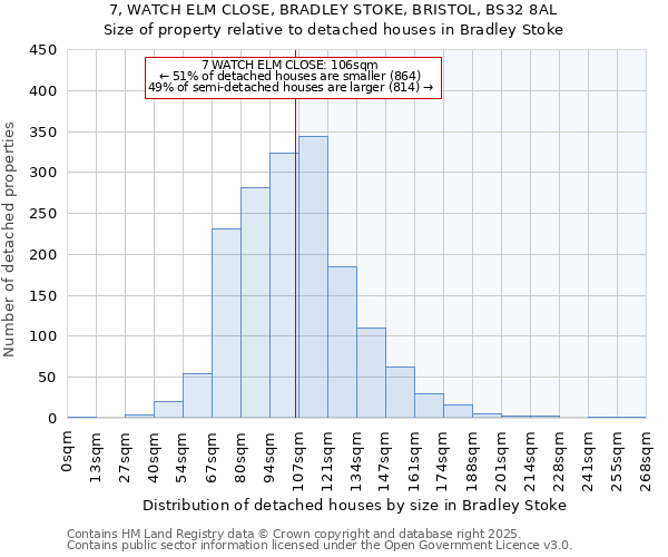 7, WATCH ELM CLOSE, BRADLEY STOKE, BRISTOL, BS32 8AL: Size of property relative to detached houses houses in Bradley Stoke