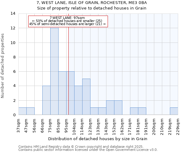 7, WEST LANE, ISLE OF GRAIN, ROCHESTER, ME3 0BA: Size of property relative to detached houses houses in Grain