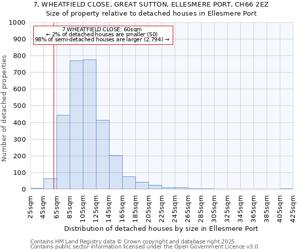7, WHEATFIELD CLOSE, GREAT SUTTON, ELLESMERE PORT, CH66 2EZ: Size of property relative to detached houses houses in Ellesmere Port