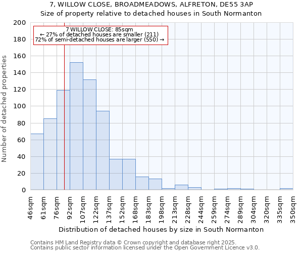 7, WILLOW CLOSE, BROADMEADOWS, ALFRETON, DE55 3AP: Size of property relative to detached houses houses in South Normanton