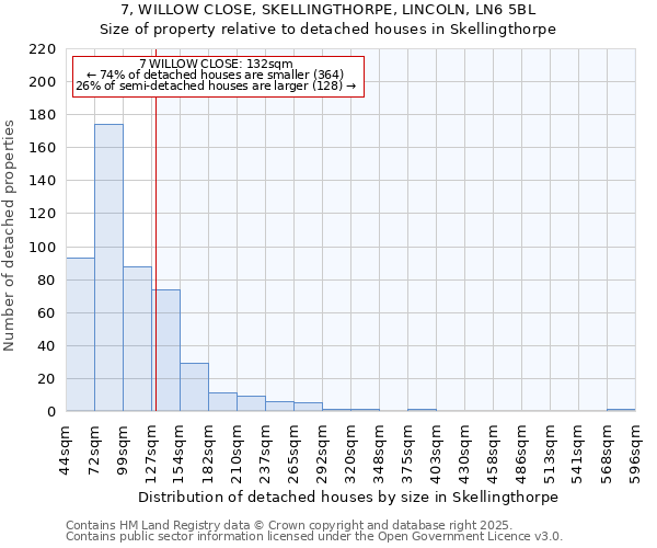 7, WILLOW CLOSE, SKELLINGTHORPE, LINCOLN, LN6 5BL: Size of property relative to detached houses houses in Skellingthorpe