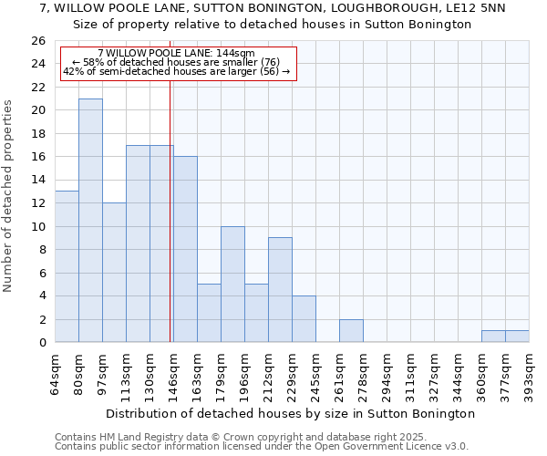7, WILLOW POOLE LANE, SUTTON BONINGTON, LOUGHBOROUGH, LE12 5NN: Size of property relative to detached houses houses in Sutton Bonington