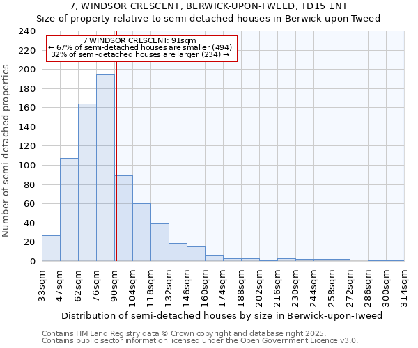7, WINDSOR CRESCENT, BERWICK-UPON-TWEED, TD15 1NT: Size of property relative to semi-detached houses houses in Berwick-upon-Tweed