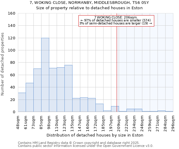 7, WOKING CLOSE, NORMANBY, MIDDLESBROUGH, TS6 0SY: Size of property relative to detached houses houses in Eston
