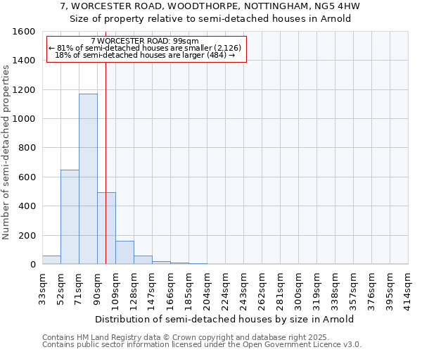 7, WORCESTER ROAD, WOODTHORPE, NOTTINGHAM, NG5 4HW: Size of property relative to semi-detached houses houses in Arnold