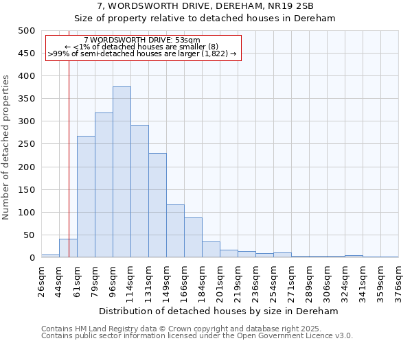 7, WORDSWORTH DRIVE, DEREHAM, NR19 2SB: Size of property relative to detached houses houses in Dereham