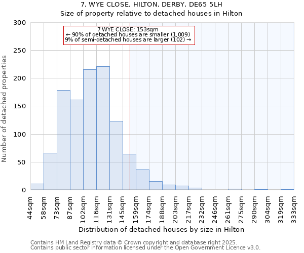 7, WYE CLOSE, HILTON, DERBY, DE65 5LH: Size of property relative to detached houses houses in Hilton